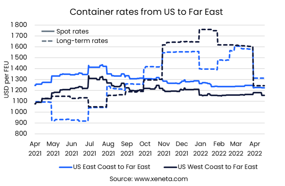 Weekly Container Rate Update Week 16, 2022